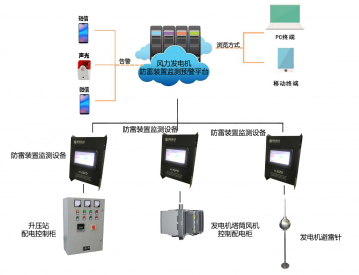 智慧電力—風力發(fā)電機防雷裝置預(yù)警整體解決方案